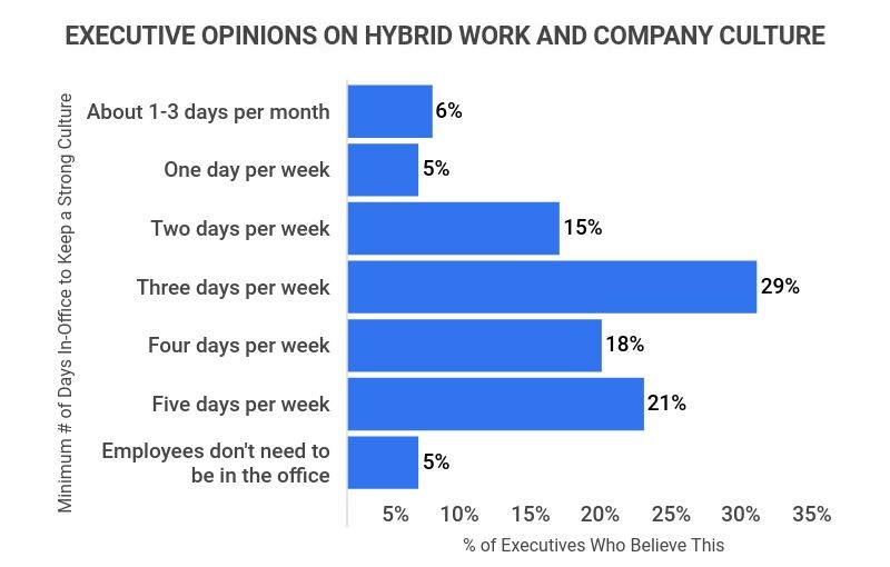 executive opinions on hybrid work and company culture