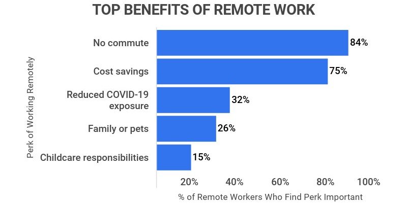 top benefits of remote work