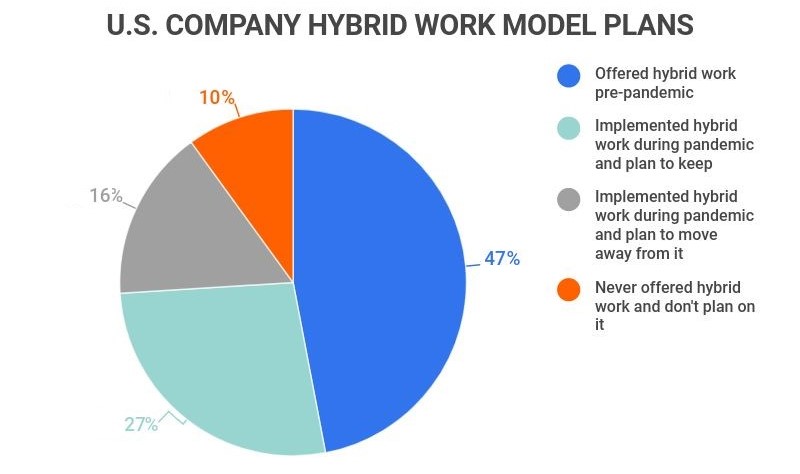 company hybrid work model plans