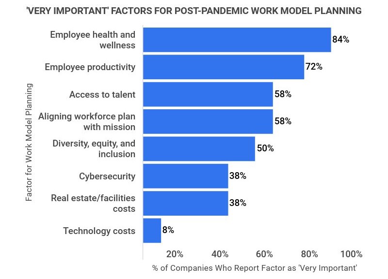 factors that company rate as very important when planning work models for the post-pandemic work